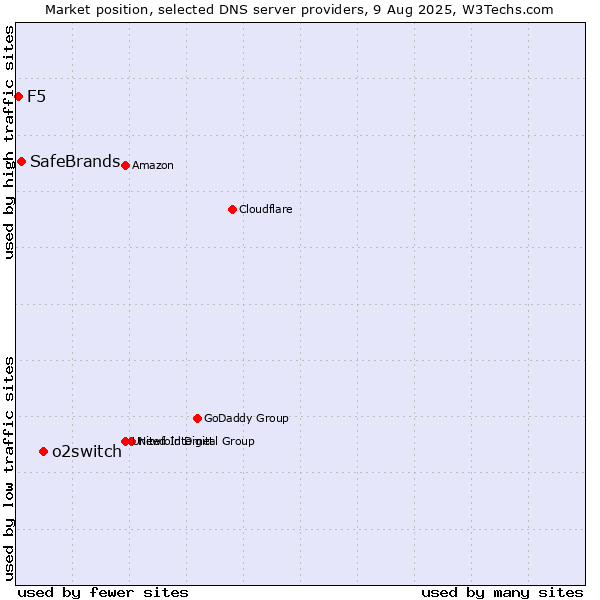 Market position of o2switch vs. SafeBrands vs. F5