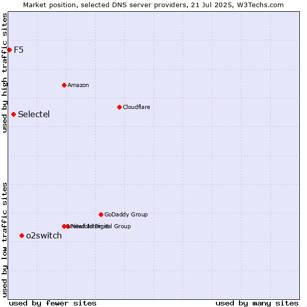 Market position of o2switch vs. Selectel vs. F5