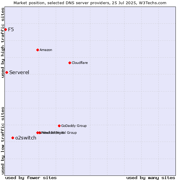Market position of o2switch vs. Serverel vs. F5
