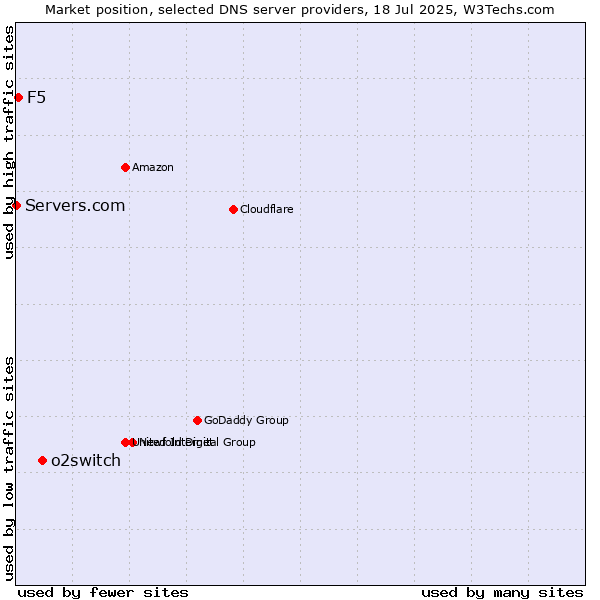 Market position of o2switch vs. F5 vs. Servers.com