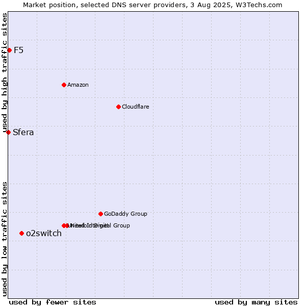 Market position of o2switch vs. F5 vs. Sfera
