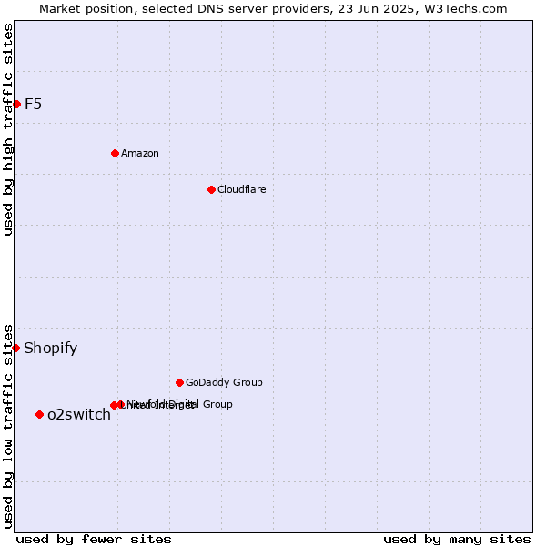 Market position of o2switch vs. F5 vs. Shopify