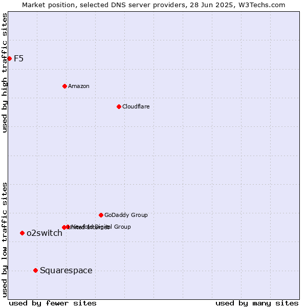 Market position of Squarespace vs. o2switch vs. F5