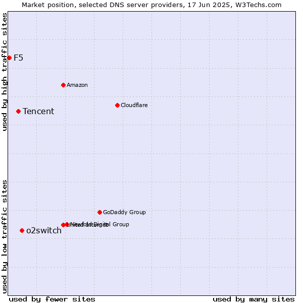 Market position of o2switch vs. Tencent vs. F5