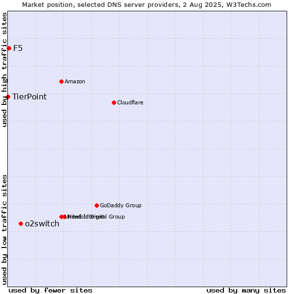 Market position of o2switch vs. F5 vs. TierPoint