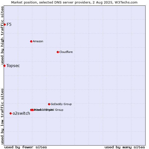 Market position of o2switch vs. F5 vs. Topsec