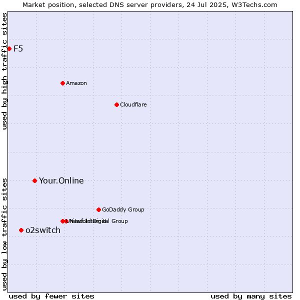 Market position of Your.Online vs. o2switch vs. F5