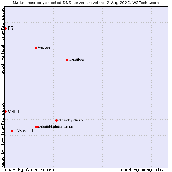 Market position of o2switch vs. VNET vs. F5