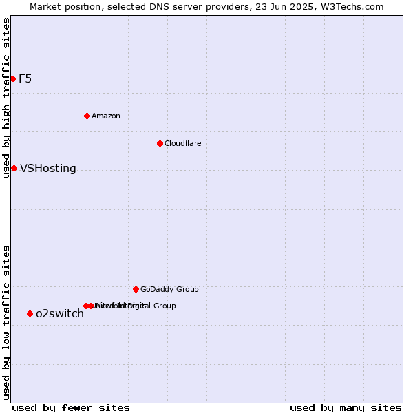 Market position of o2switch vs. VSHosting vs. F5