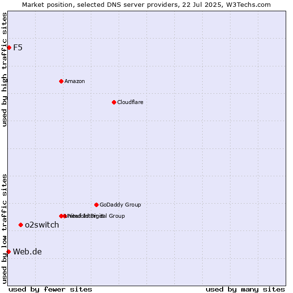 Market position of o2switch vs. F5 vs. Web.de