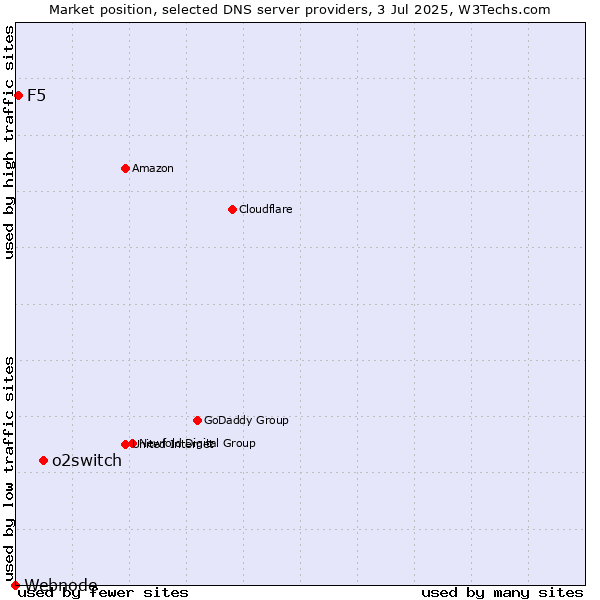 Market position of o2switch vs. F5 vs. Webnode