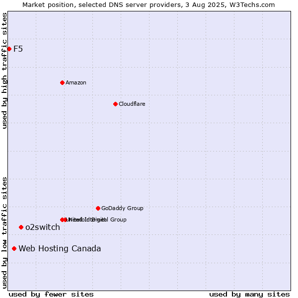 Market position of o2switch vs. Web Hosting Canada vs. F5