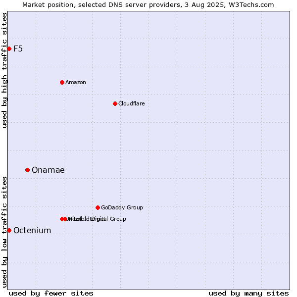 Market position of Onamae vs. F5 vs. Octenium