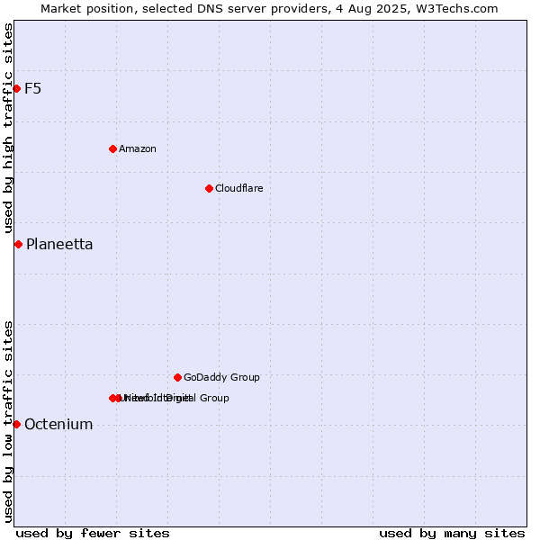 Market position of Planeetta vs. F5 vs. Octenium