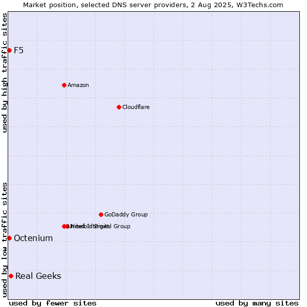 Market position of Real Geeks vs. F5 vs. Octenium