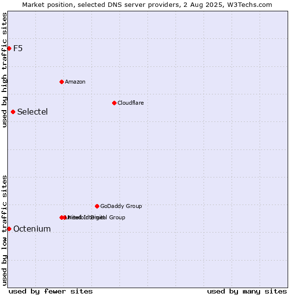 Market position of Selectel vs. F5 vs. Octenium