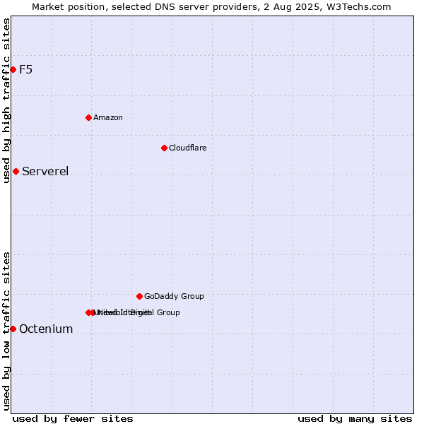 Market position of Serverel vs. F5 vs. Octenium