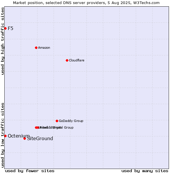 Market position of SiteGround vs. F5 vs. Octenium