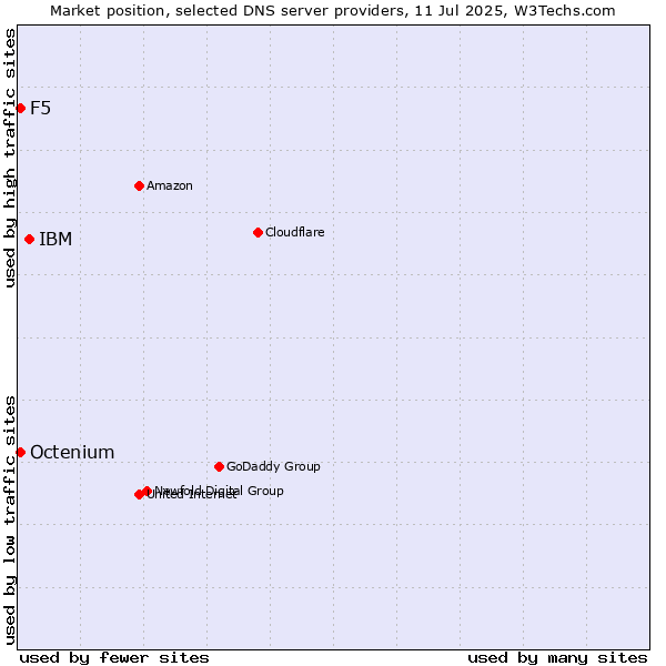 Market position of IBM vs. F5 vs. Octenium