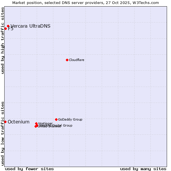 Market position of Vercara UltraDNS vs. F5 vs. Octenium