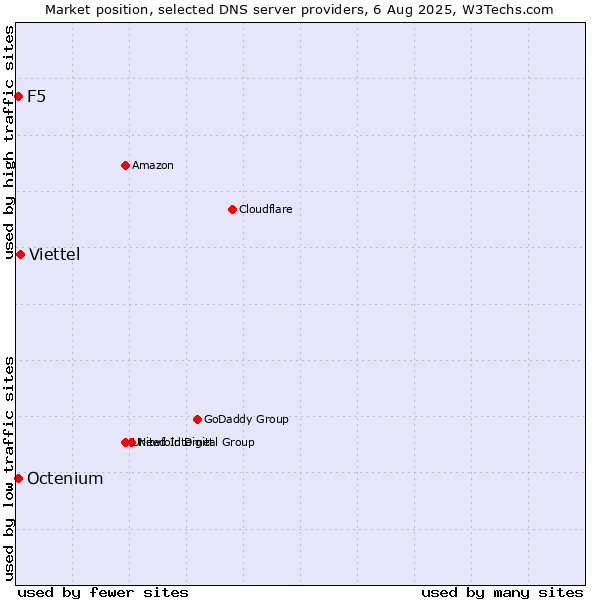 Market position of Viettel vs. F5 vs. Octenium