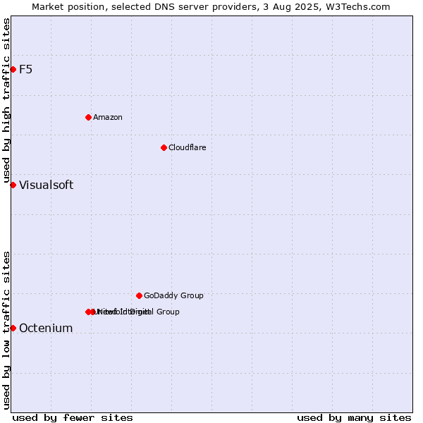 Market position of F5 vs. Visualsoft vs. Octenium