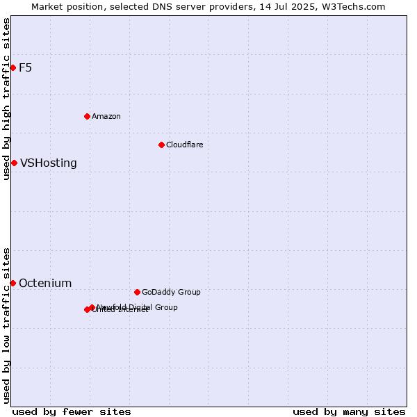 Market position of VSHosting vs. F5 vs. Octenium