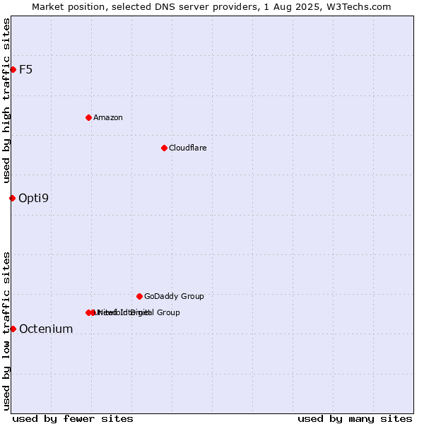 Market position of F5 vs. Octenium vs. Opti9