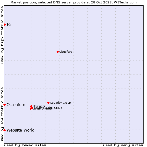 Market position of F5 vs. Octenium vs. Website World