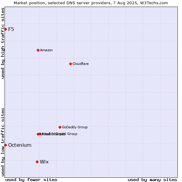 Market position of Wix vs. F5 vs. Octenium