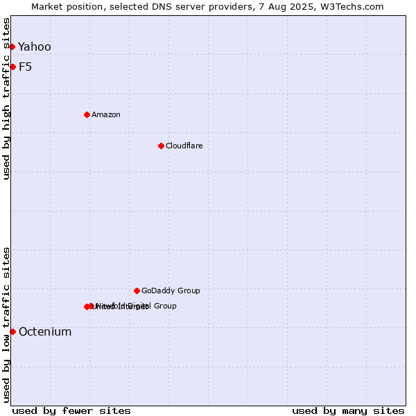 Market position of F5 vs. Octenium vs. Yahoo