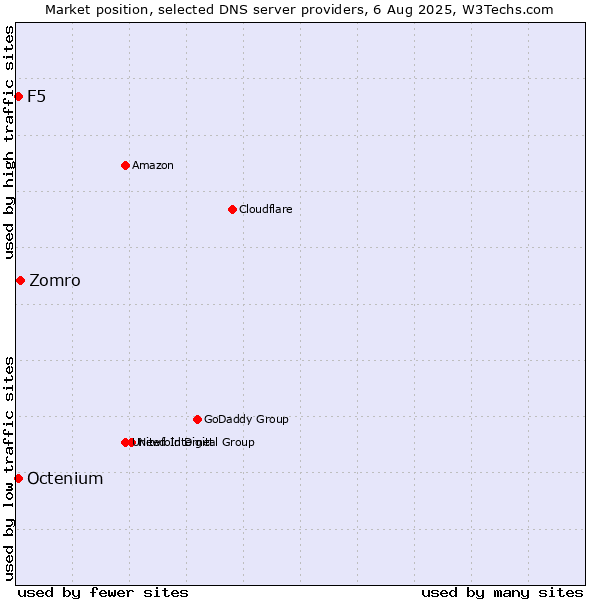 Market position of Zomro vs. F5 vs. Octenium