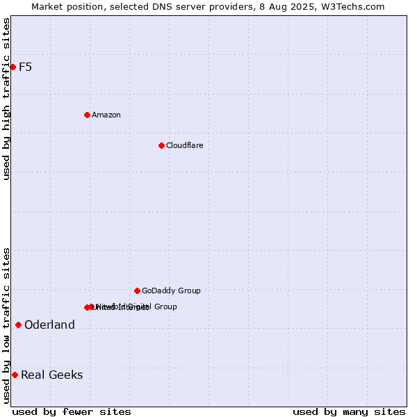 Market position of Oderland vs. Real Geeks vs. F5
