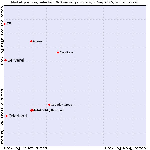 Market position of Oderland vs. Serverel vs. F5