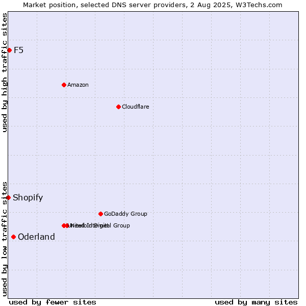 Market position of Oderland vs. F5 vs. Shopify