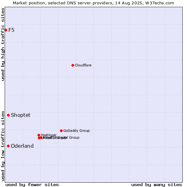 Market position of Shoptet vs. Oderland vs. F5