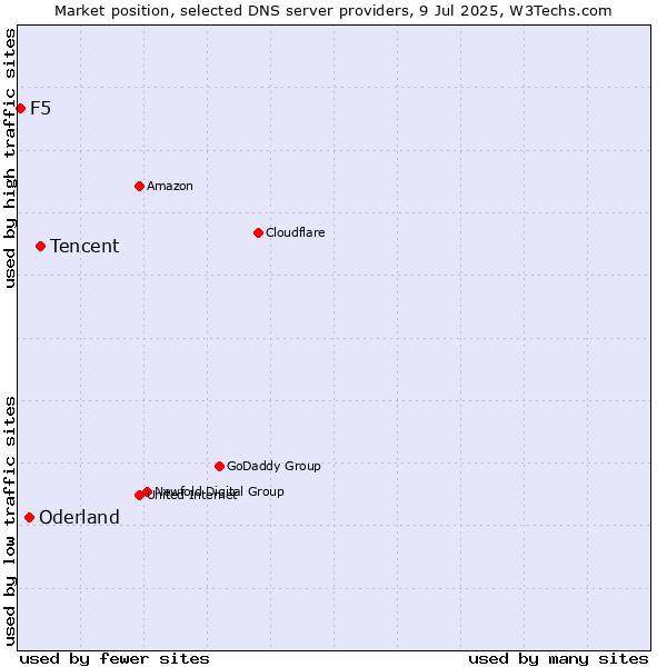 Market position of Tencent vs. Oderland vs. F5