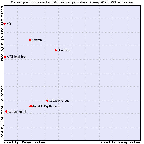 Market position of Oderland vs. VSHosting vs. F5