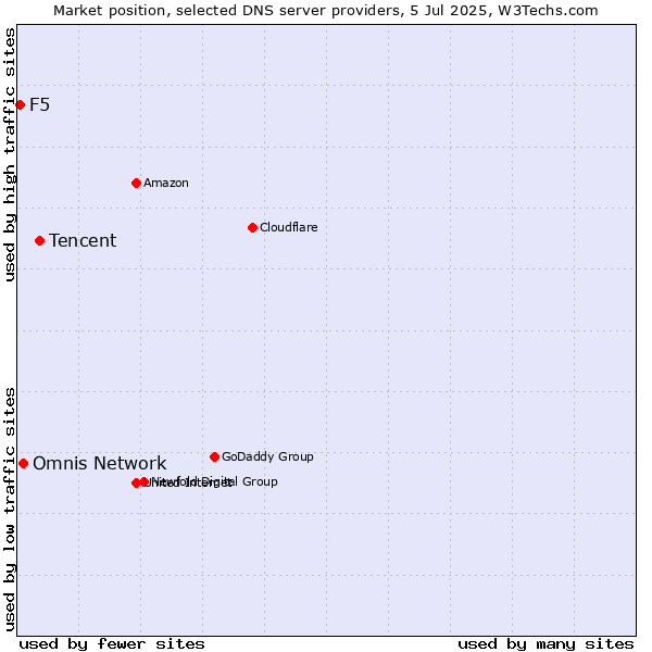 Market position of Tencent vs. Omnis Network vs. F5