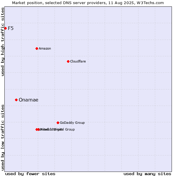 Market position of Onamae vs. F5