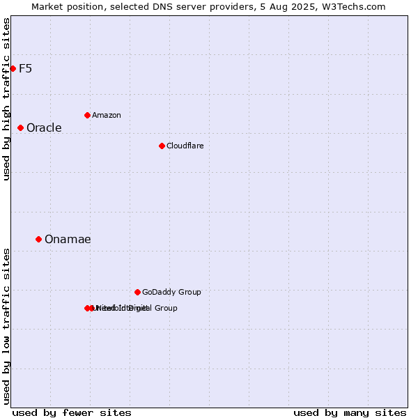 Market position of Onamae vs. Oracle vs. F5