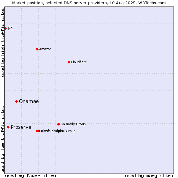 Market position of Onamae vs. Proserve vs. F5