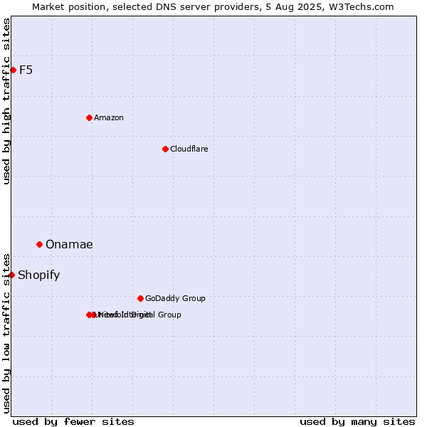 Market position of Onamae vs. F5 vs. Shopify