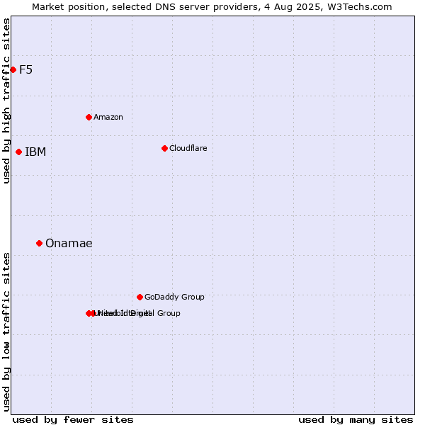 Market position of Onamae vs. IBM vs. F5