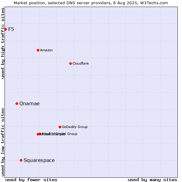 Market position of Squarespace vs. Onamae vs. F5