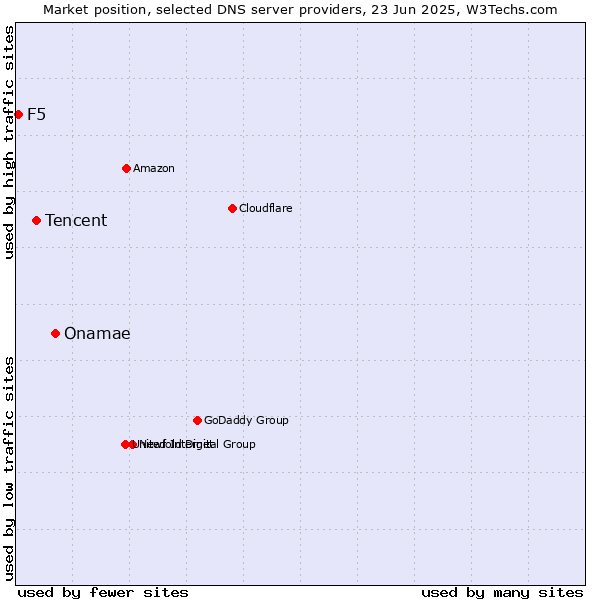 Market position of Onamae vs. Tencent vs. F5
