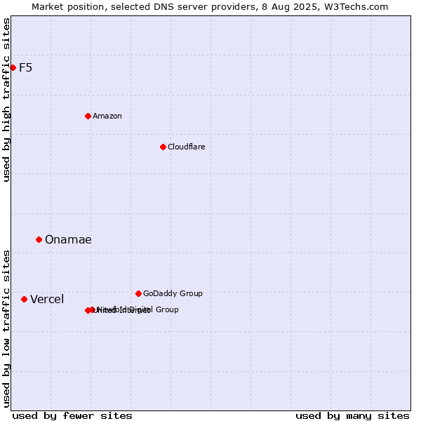 Market position of Onamae vs. Vercel vs. F5