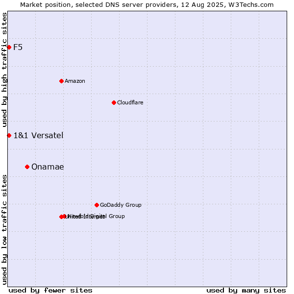 Market position of Onamae vs. F5 vs. 1&1 Versatel