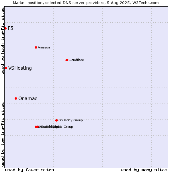 Market position of Onamae vs. VSHosting vs. F5