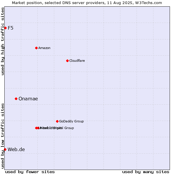 Market position of Onamae vs. F5 vs. Web.de